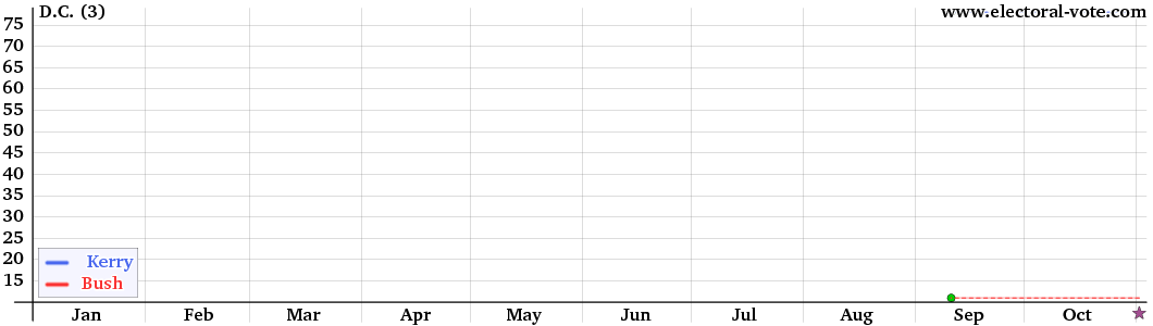 DC poll graph