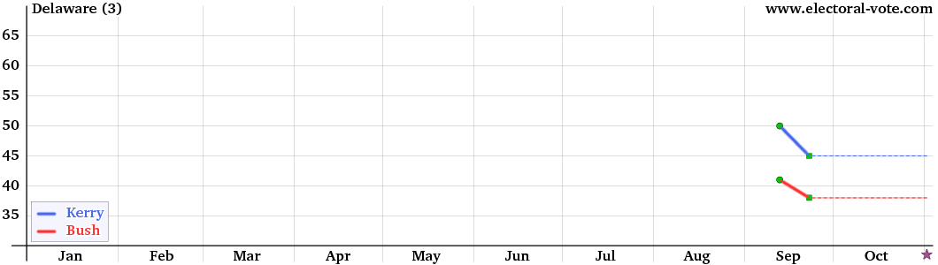 Delaware poll graph