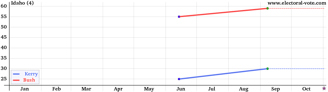 Idaho poll graph