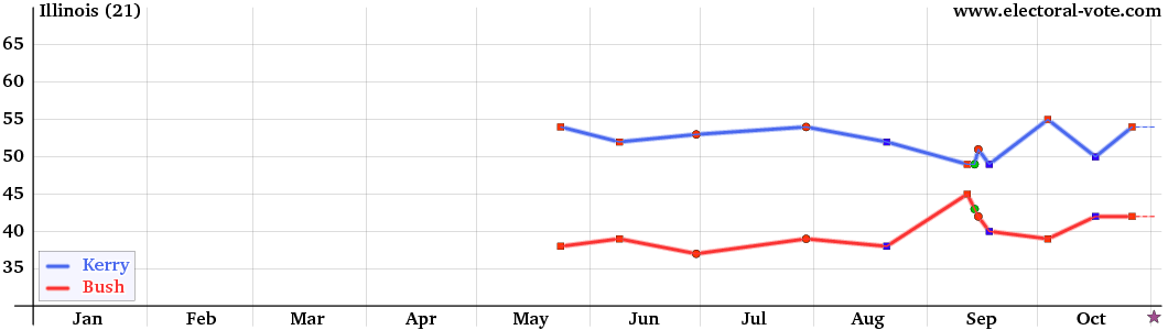 Illinois poll graph