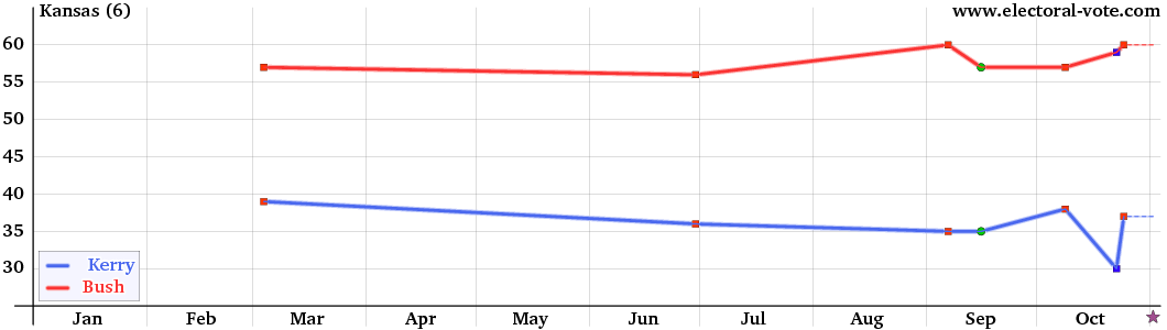 Kansas poll graph