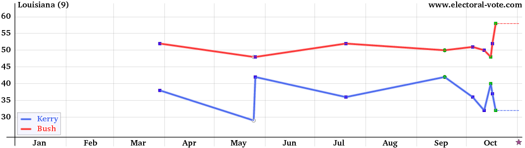 Louisiana poll graph