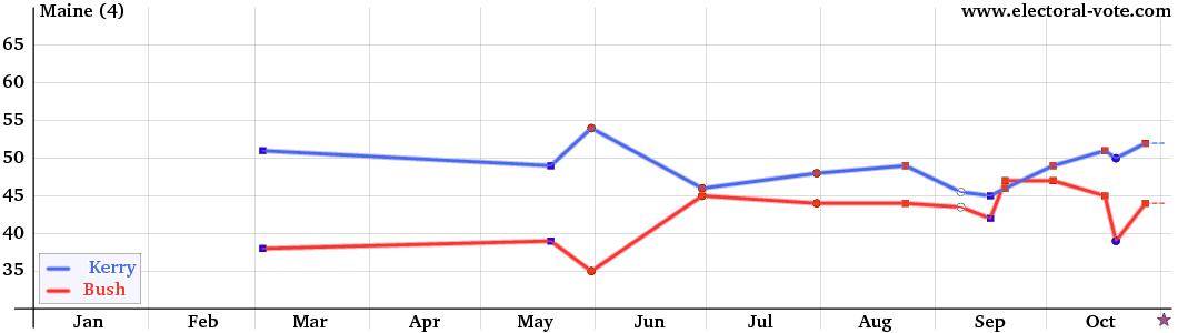 Maine poll graph