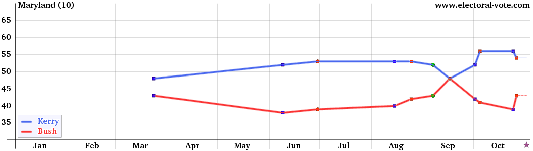 Maryland poll graph