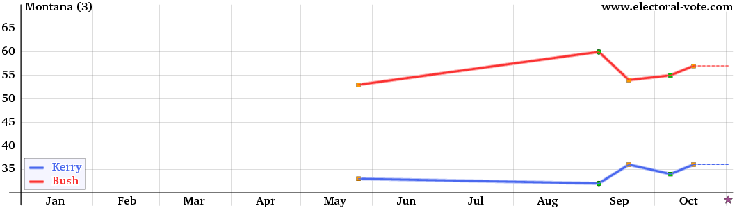 Montana poll graph