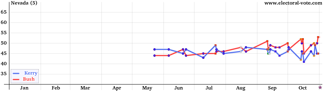 Nevada poll graph