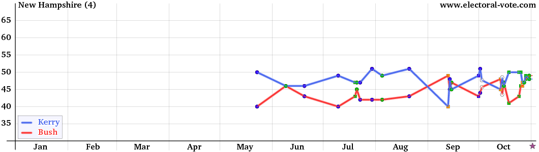 New-Hampshire poll graph