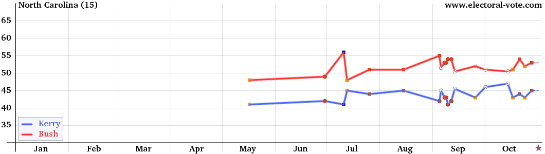 North-Carolina poll graph