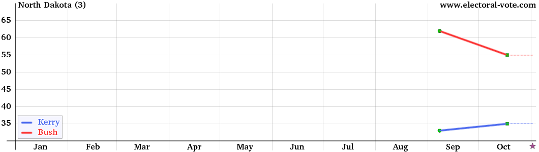 North-Dakota poll graph