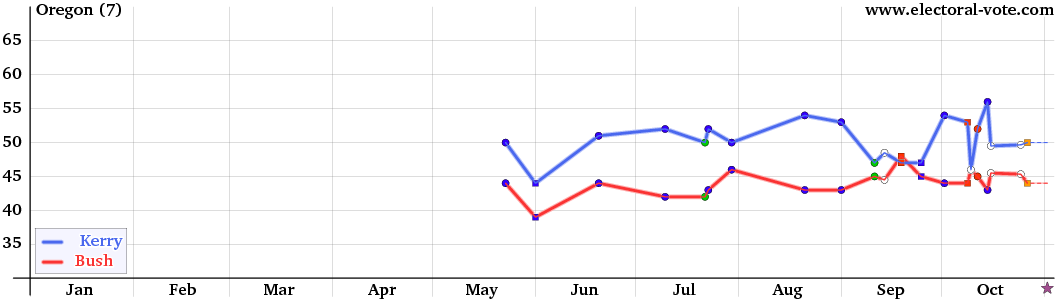 Oregon poll graph