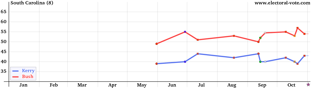 South-Carolina poll graph