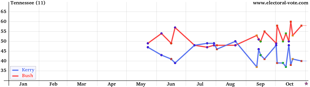 Tennessee poll graph