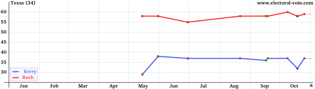 Texas poll graph