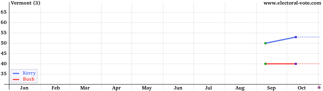 Vermont poll graph