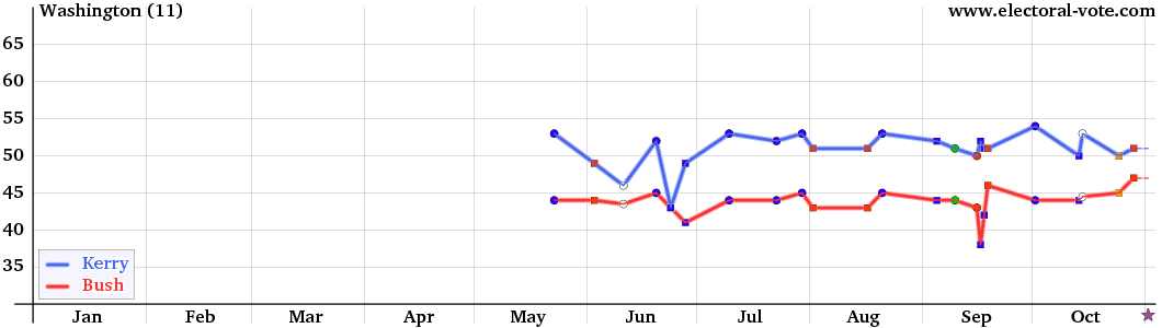 Washington poll graph