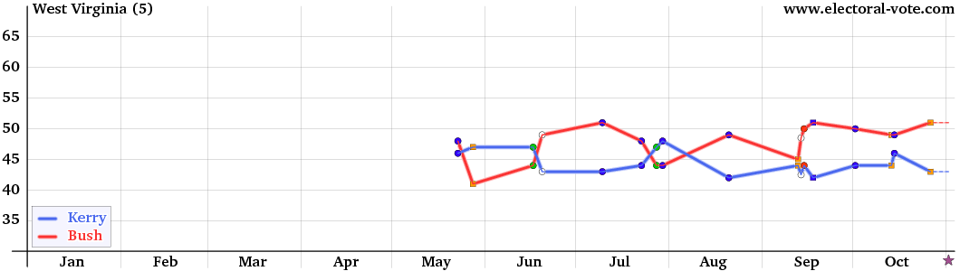 West-Virginia poll graph