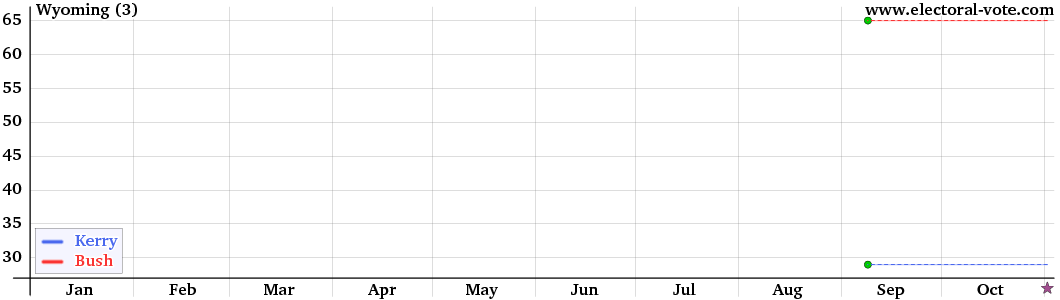 Wyoming poll graph