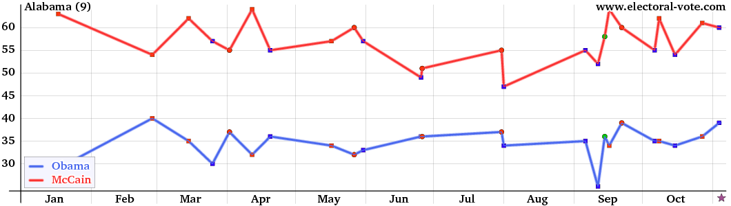 Alabama poll graph