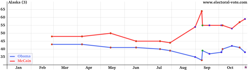 Alaska poll graph