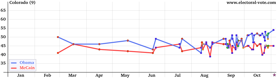 Colorado poll graph