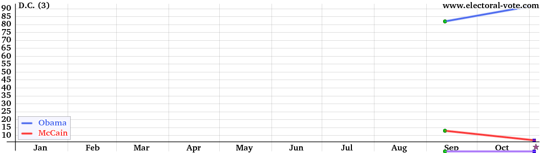 DC poll graph