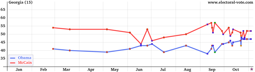 Georgia poll graph