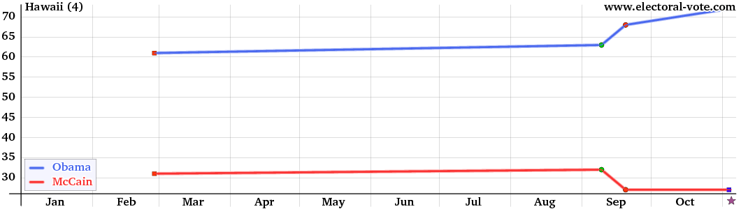 Hawaii poll graph