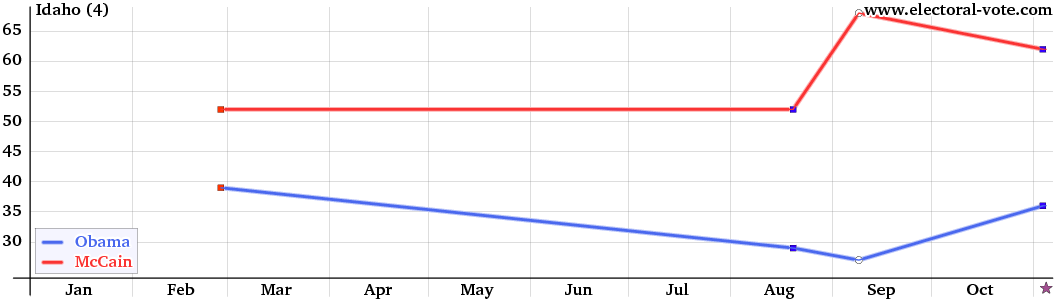 Idaho poll graph