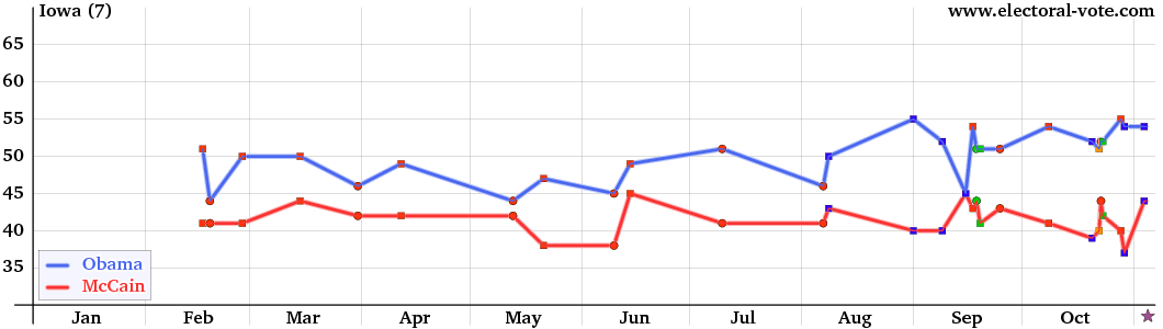 Iowa poll graph