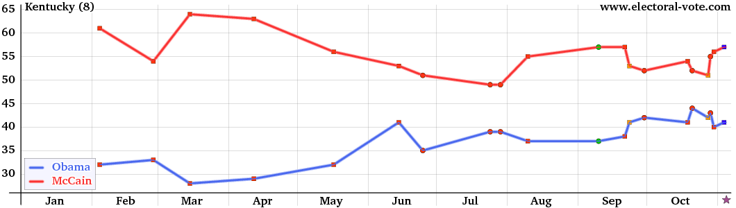 Kentucky poll graph