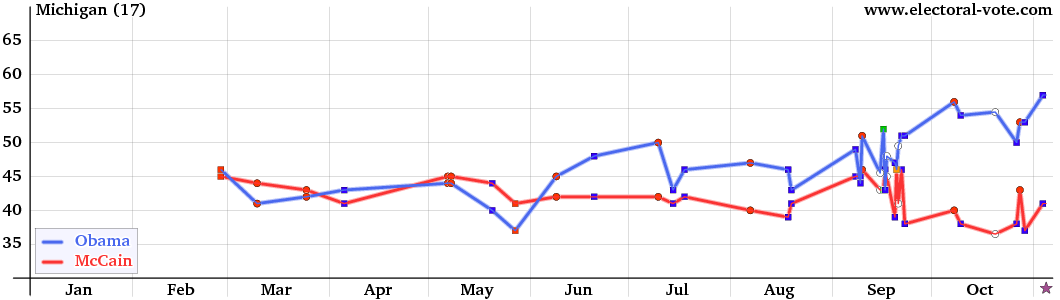 Michigan poll graph