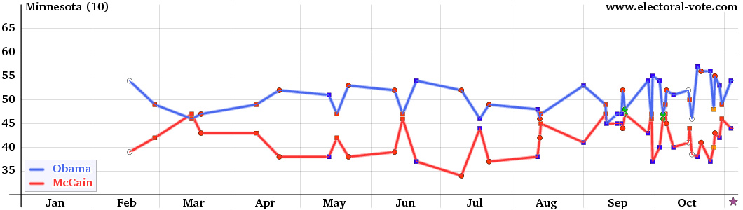 Minnesota poll graph