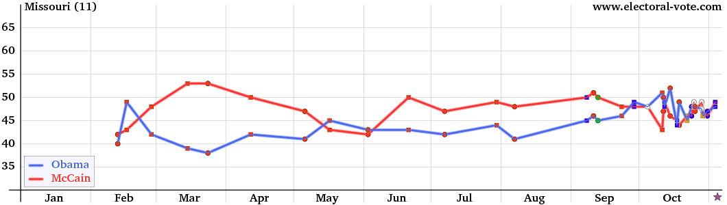 Missouri poll graph