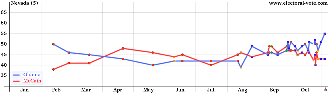 Nevada poll graph