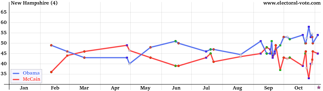 New-Hampshire poll graph