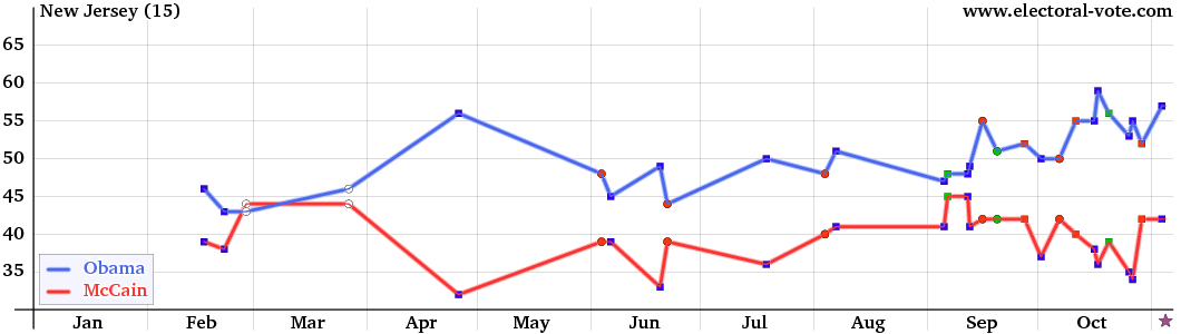 New-Jersey poll graph