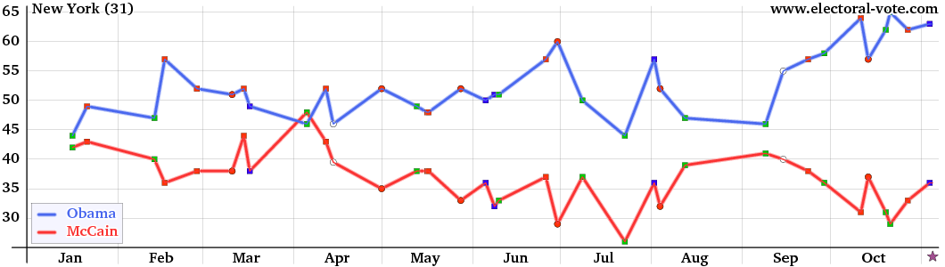 New-York poll graph