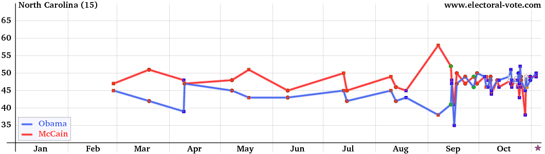 North-Carolina poll graph