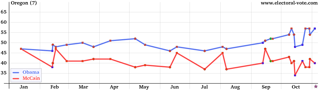 Oregon poll graph