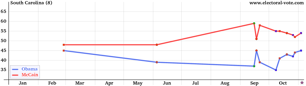 South-Carolina poll graph