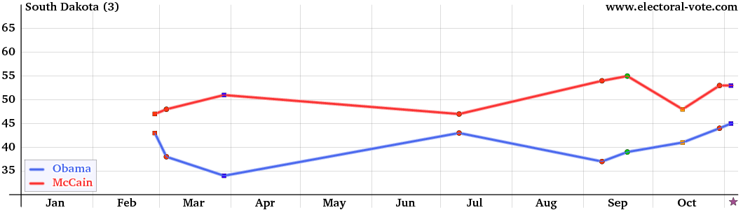 South-Dakota poll graph