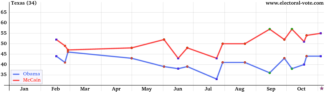 Texas poll graph