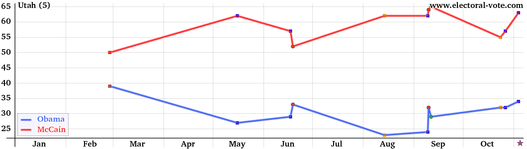 Utah poll graph