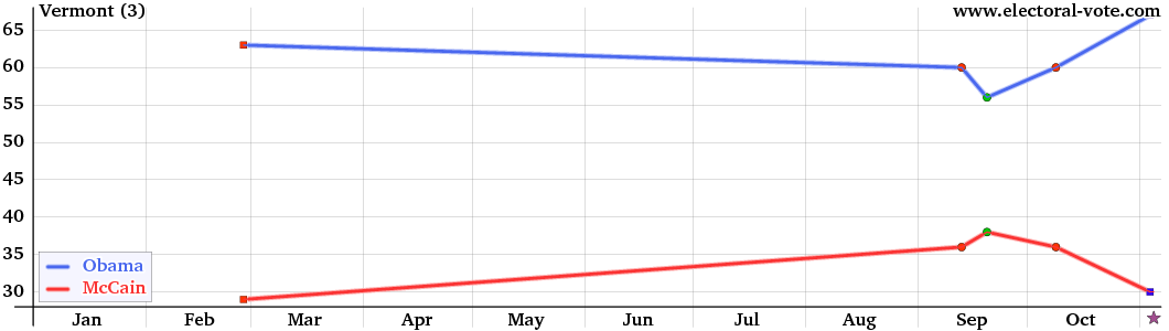 Vermont poll graph