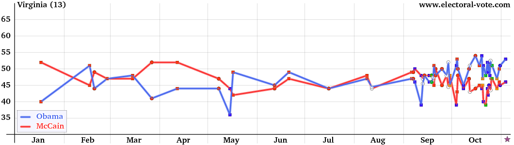 Virginia poll graph