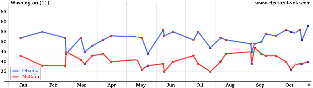 Washington poll graph