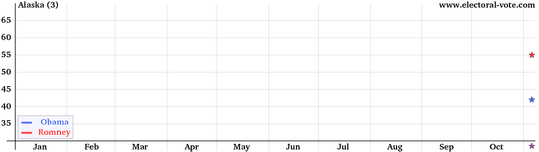 Alaska poll graph