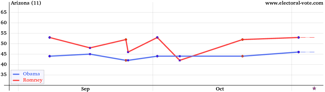 Arizona poll graph