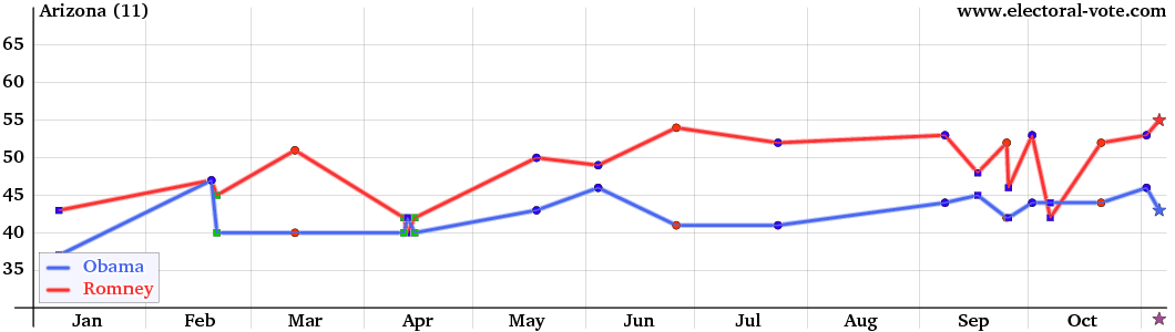 Arizona poll graph