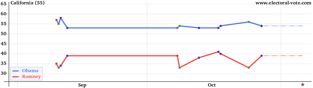 California poll graph